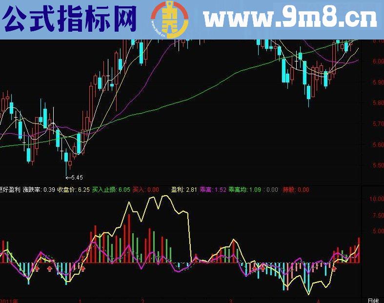 通达信指标公式更好盈利 副图源码