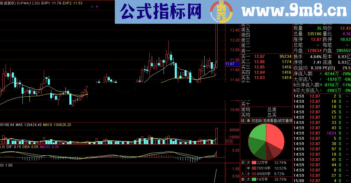 通达信利用WR指标轻松擒涨停源码副图选股无未来