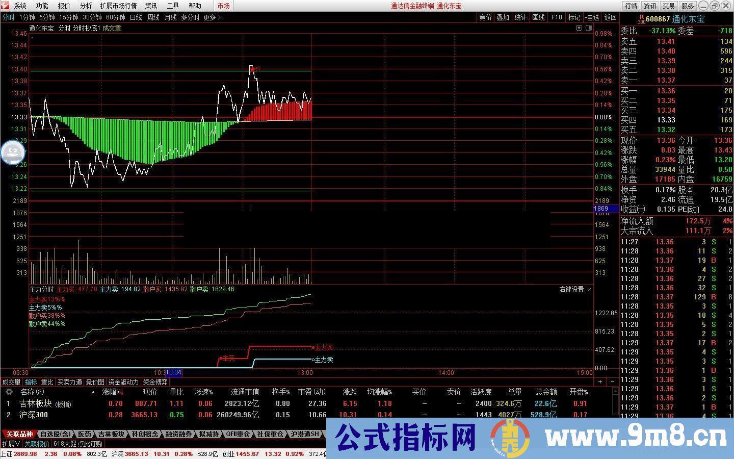 通达信分时做T（公式 分时公式 源码 K线图）