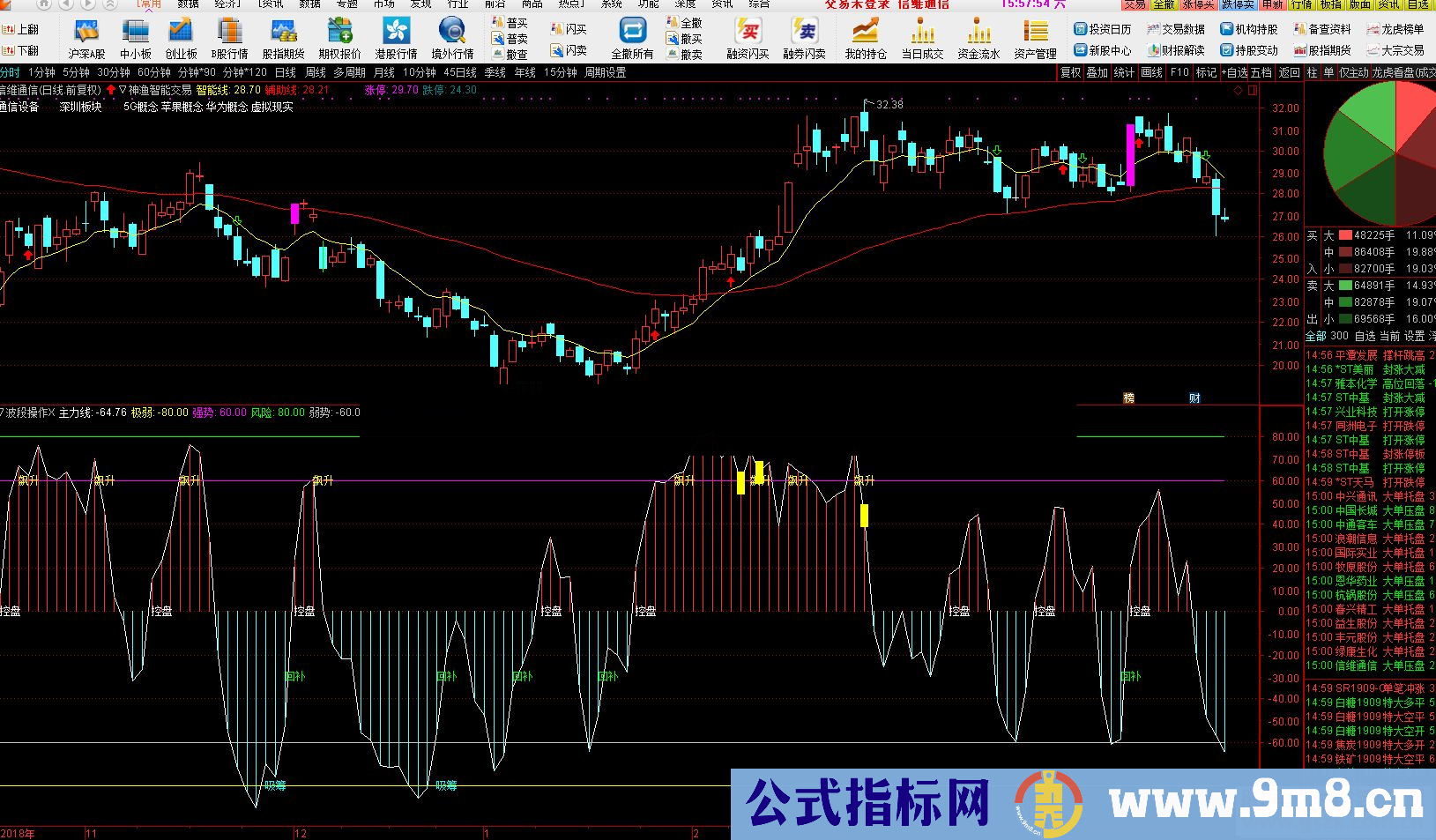 通达信波段操作公式副图源码 K线图无未来短线