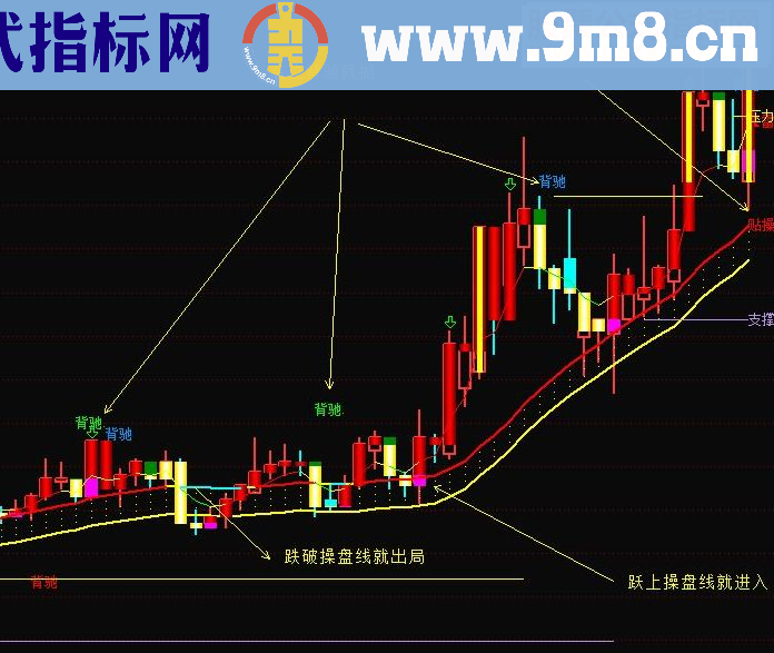 人品爆发，忍痛分享一个让我顺利赚到股市第一桶金的主图指标！