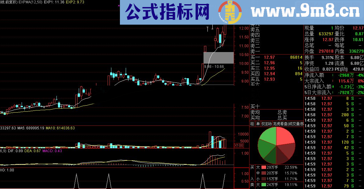 通达信利用WR指标轻松擒涨停源码副图选股无未来