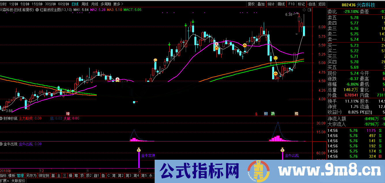 通达信金牛出现指标副图不加密