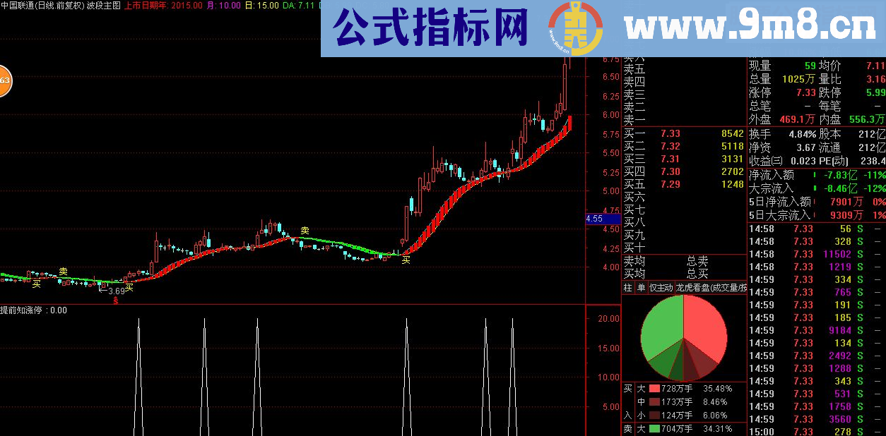 通达信提前知涨停（选股公式）（源码 选股/副图 贴图）