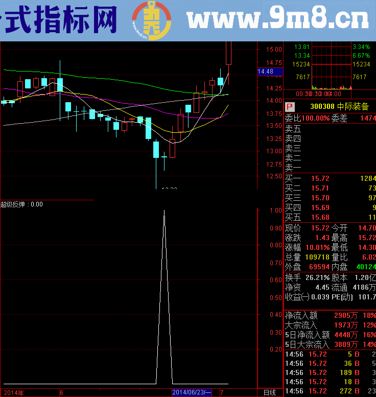 很实用的超级反弹指标，绝无未来函数