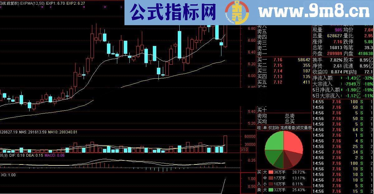 通达信利用WR指标轻松擒涨停源码副图选股无未来