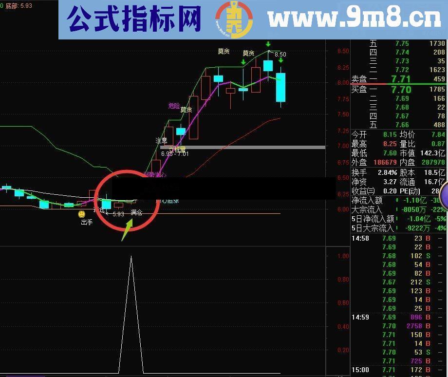 老夫用了很多年多年....年收益必上80%以上。无任何未来函数