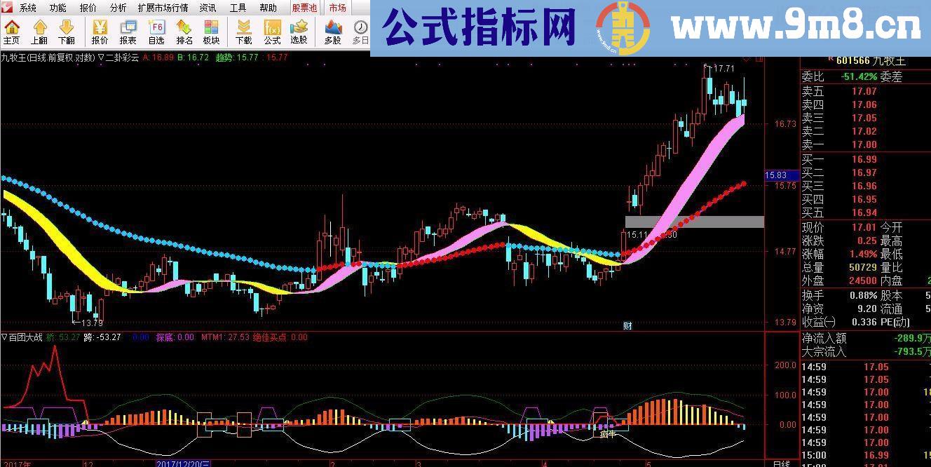 通达信百团大战源码副图无未来