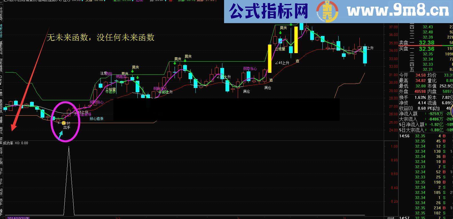 老夫用了很多年多年....年收益必上80%以上。无任何未来函数