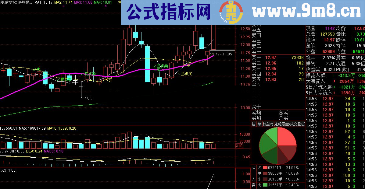 通达信利用WR指标轻松擒涨停源码副图选股无未来