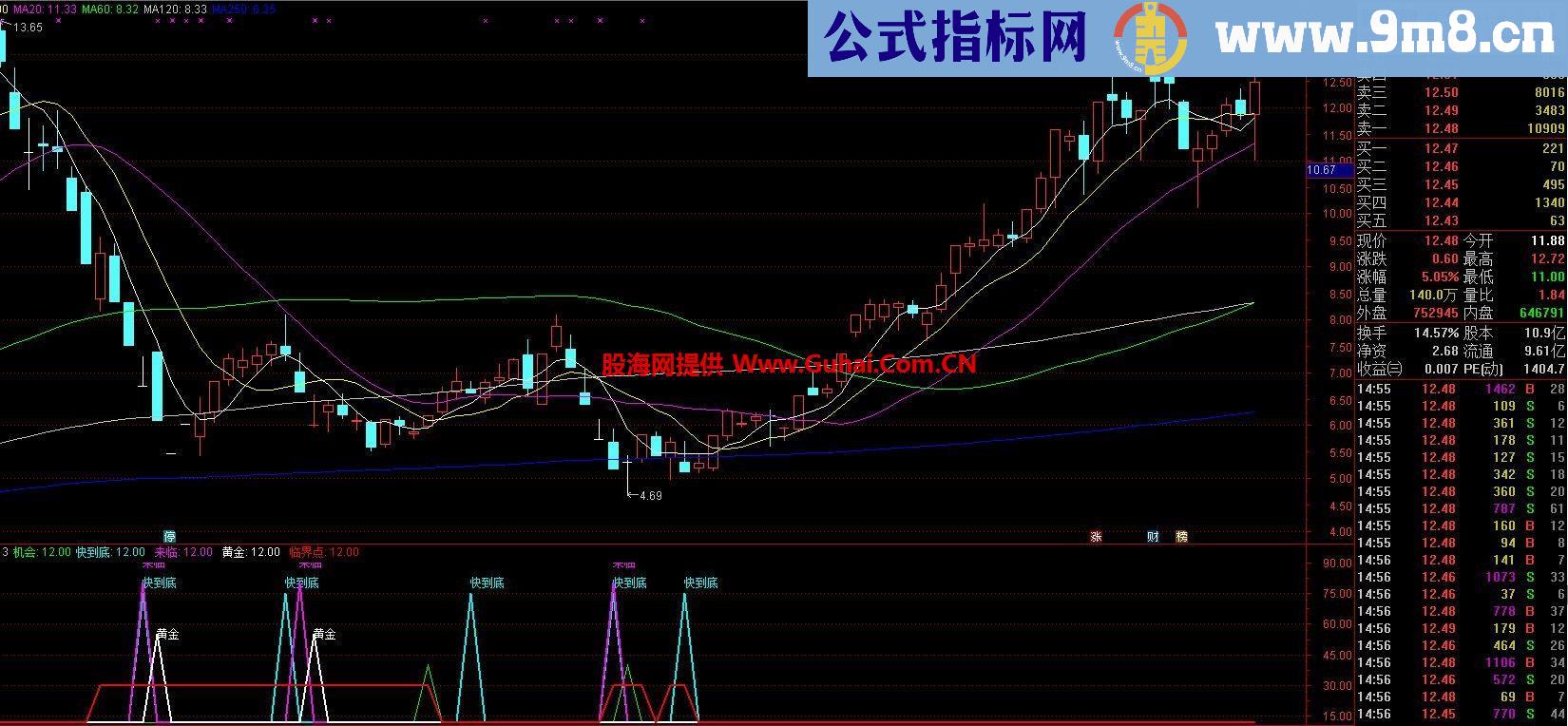 通达信黄金底部副图公式 【周末福利】