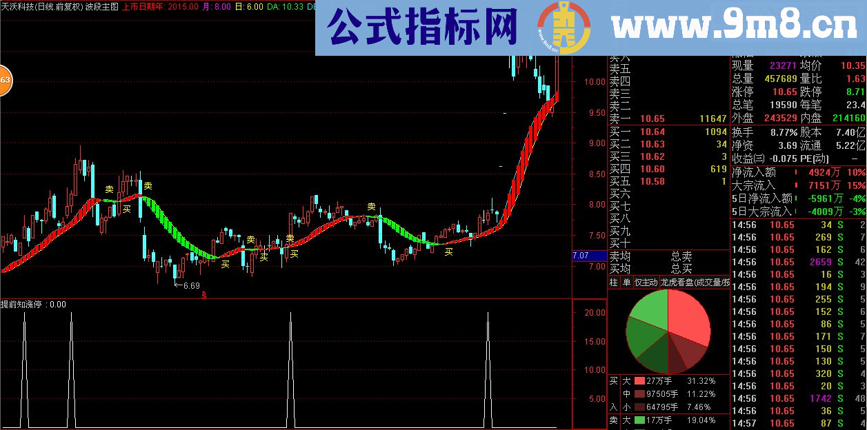 通达信提前知涨停（选股公式）（源码 选股/副图 贴图）