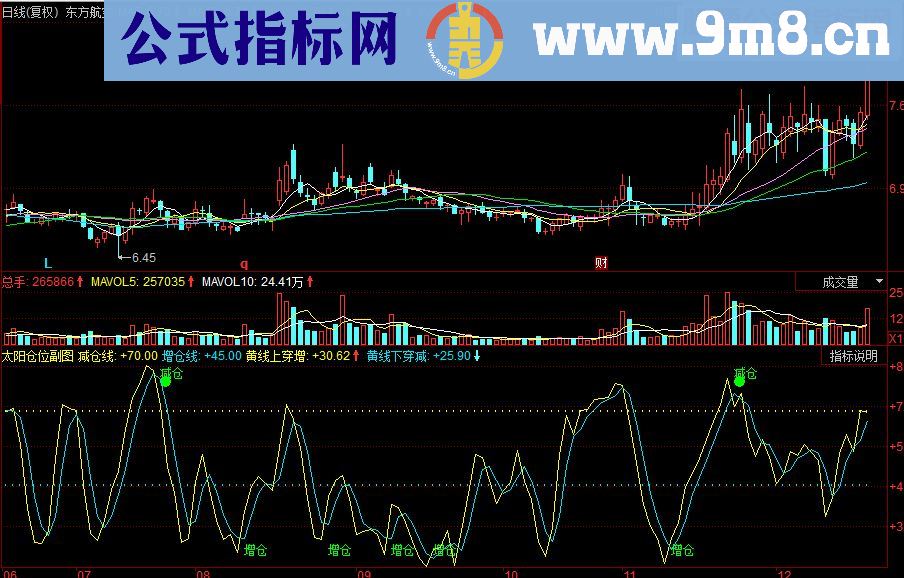 同花顺太阳仓位副图指标