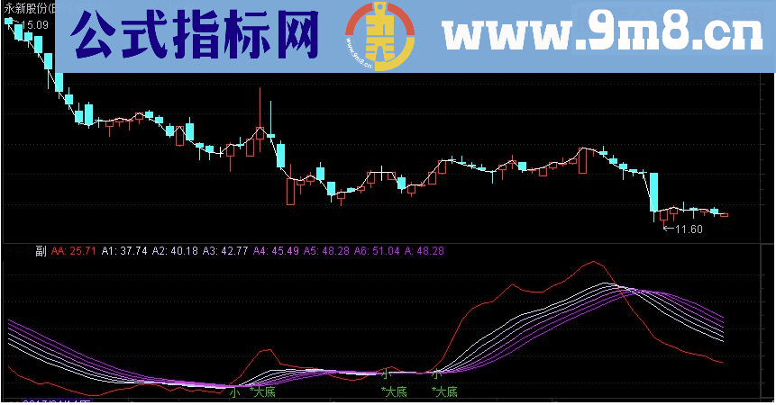 通达信波段确定副图指标源码 