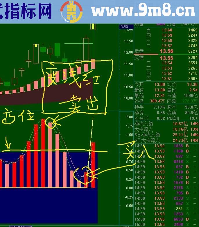 小波段的副图和选股公式 不错的做波段的指标