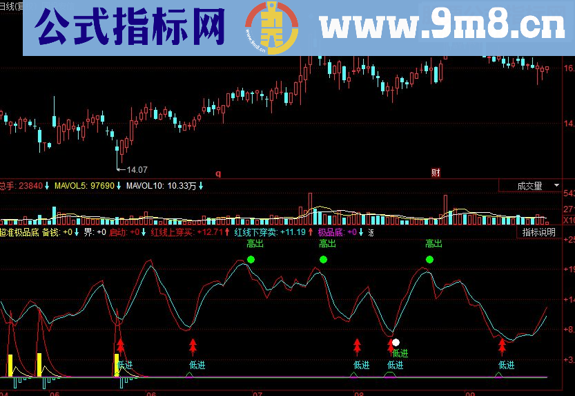 同花顺超准极品底副图源码