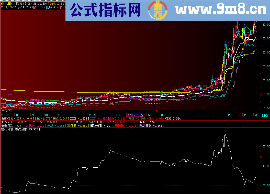 筹码分散度副图公式 说明 源码