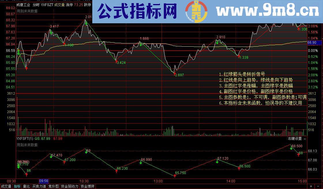 通达信分时主副图指标说明在图中盘中有即时数据