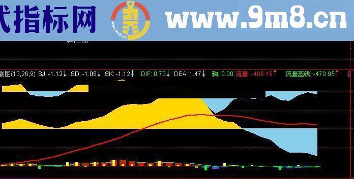 通达信公式龙向东抓住主力做主升无未来指标公式