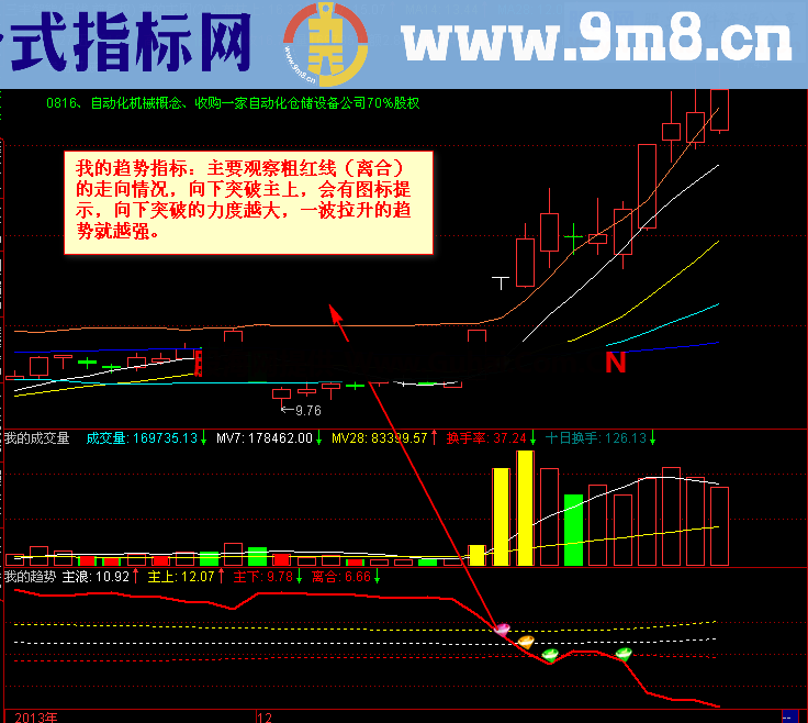 我的成交量与我的趋势指标