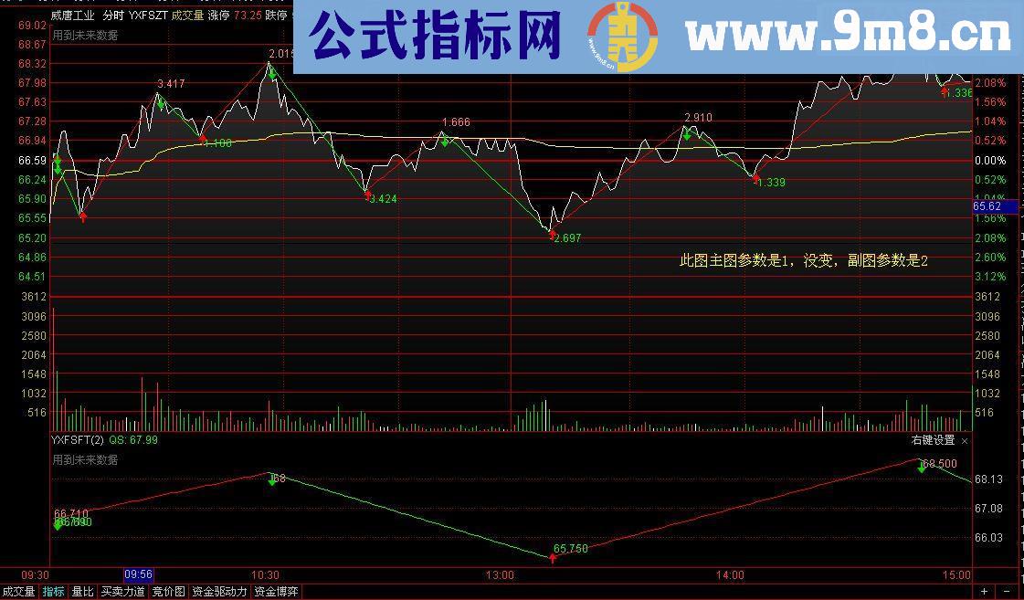 通达信分时主副图指标说明在图中盘中有即时数据