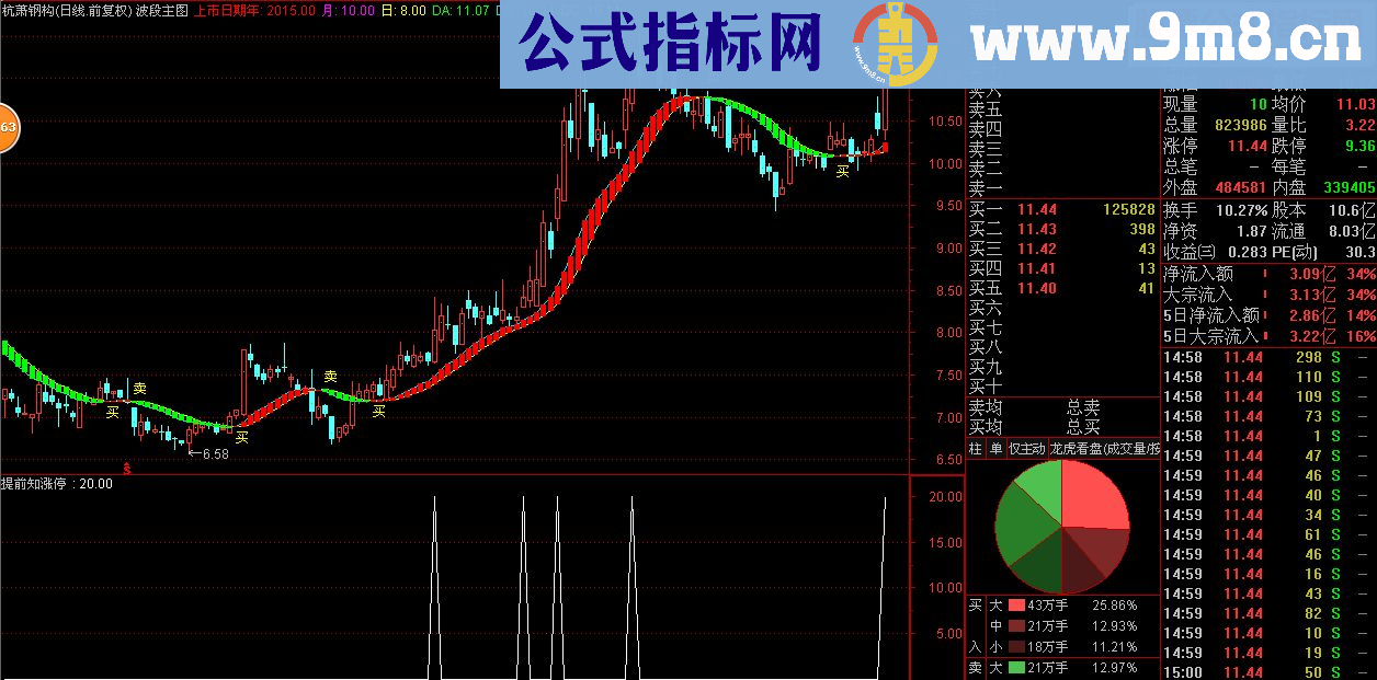 通达信提前知涨停（选股公式）（源码 选股/副图 贴图）