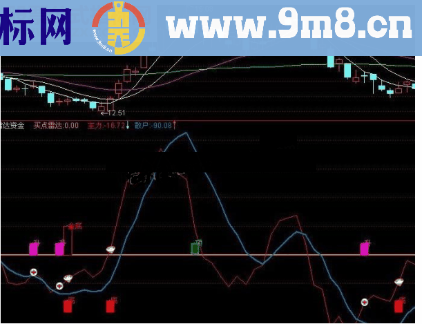 通达信买卖点雷达副图预警指标