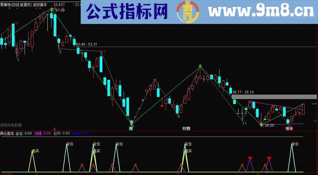 通达信满仓追击抄底副图源码