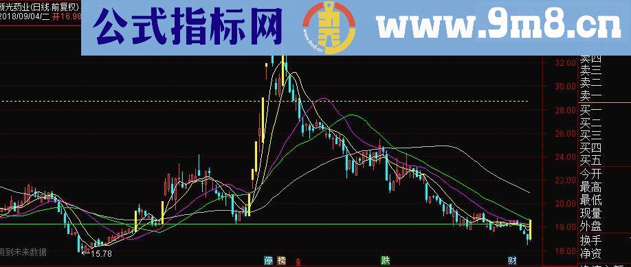 通达信最厉害的黄金分割线主图指标源码 