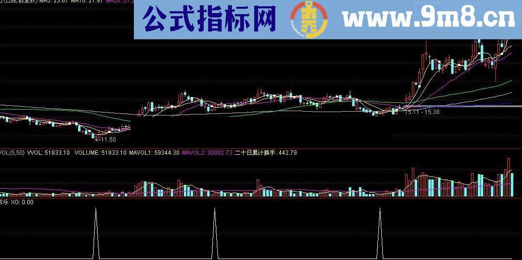 通达信每日赚一个点不是问题未来知足常乐优化版