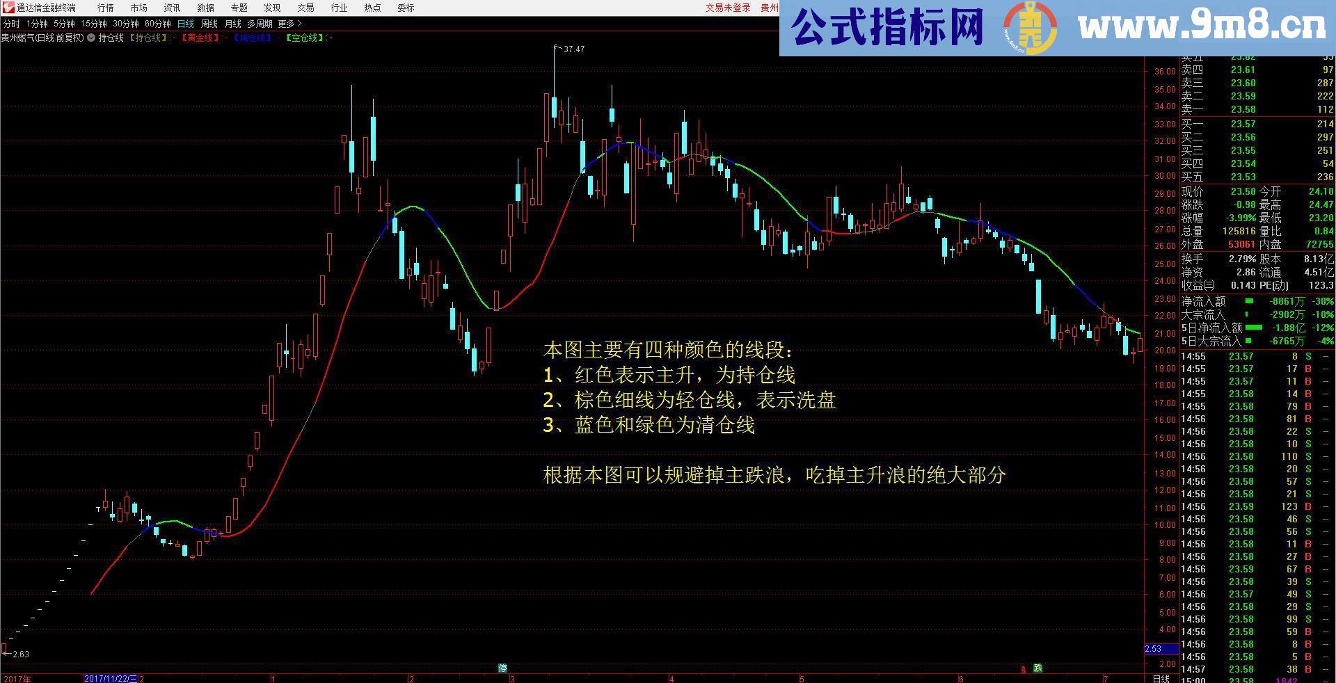 通达信沂蒙持仓线源码主图