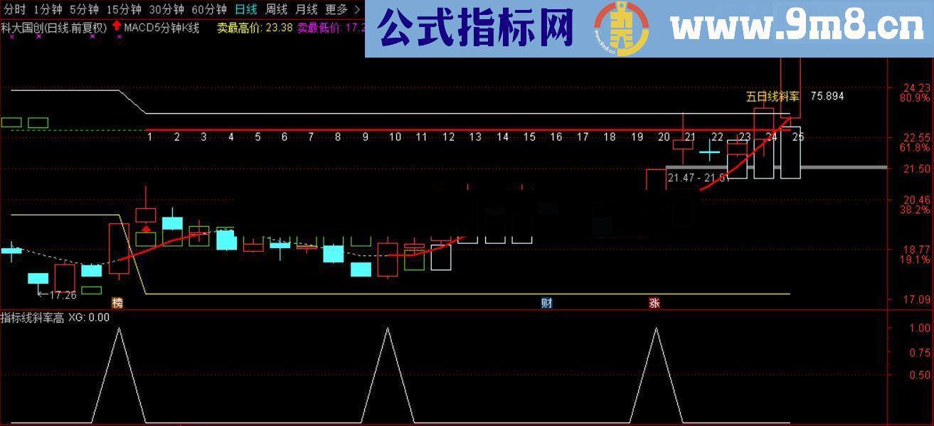 通达信指标线斜率高源码选股公式