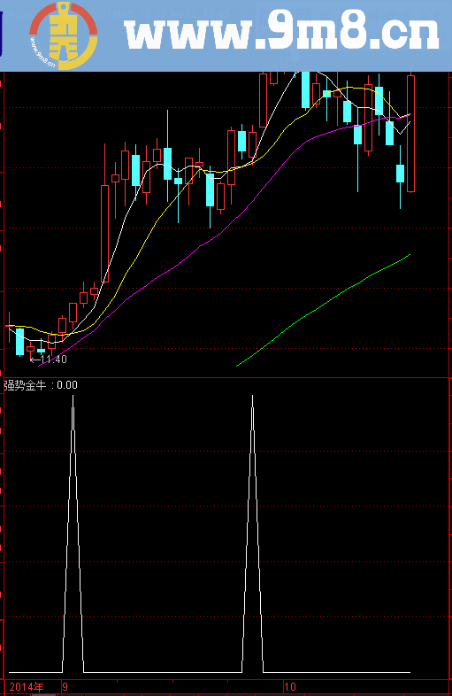 抓获强势股的利器 强势金牛副图选股公式 源码
