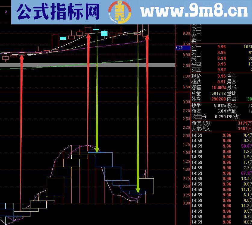 通达信超短线王者(源码副图贴图)无未来