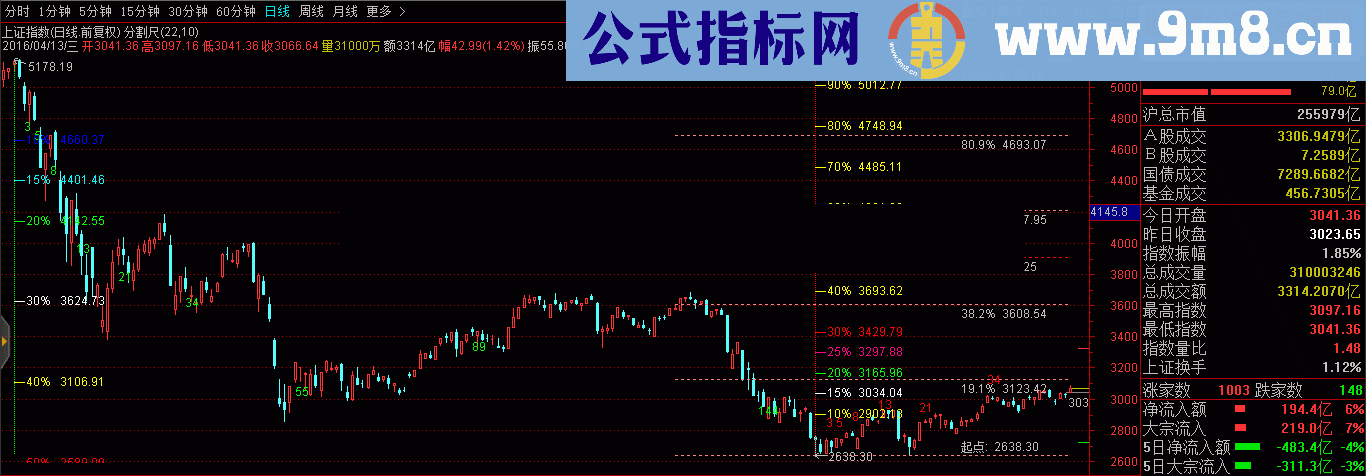 通达信非常好用的黄金分割指标公式分享给大家