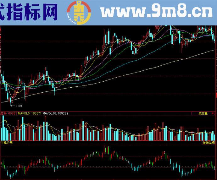 同花顺牛熊分界副图指标