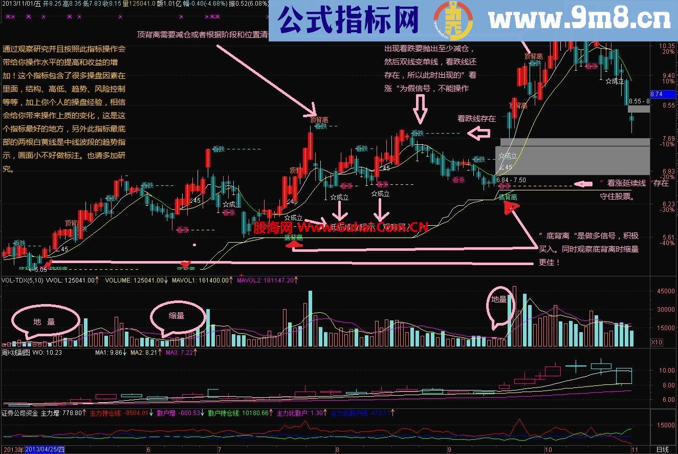 让你提高炒股水准的中短线操盘主图指标（配图形、源码、无未来）