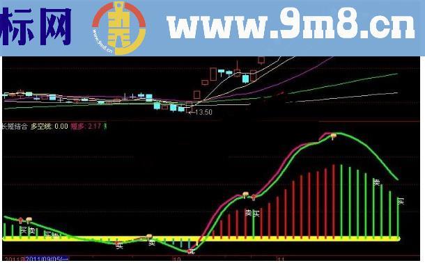 通达信长线短线结合指标公式源码