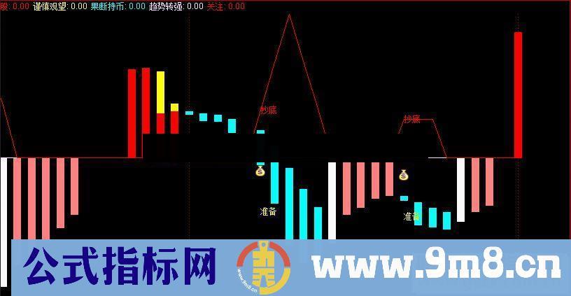 通达信金牛市顶底源码