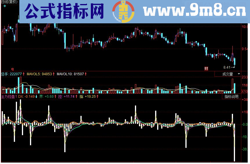 同花顺主力控盘 强弱界控副图源码