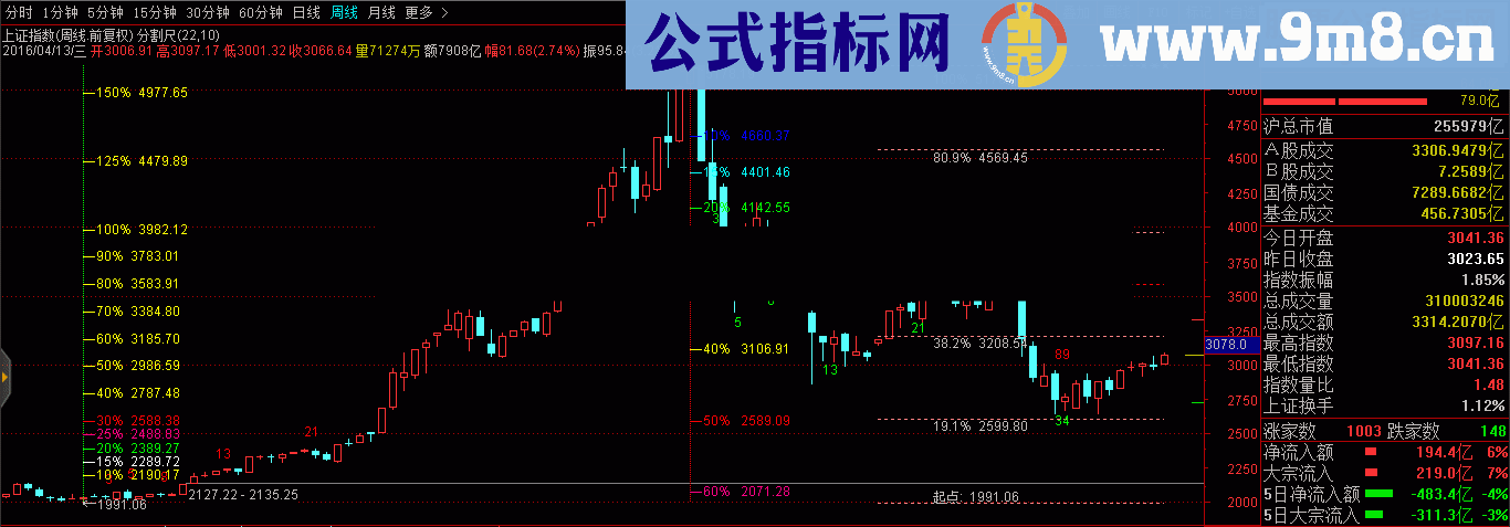 通达信非常好用的黄金分割指标公式分享给大家