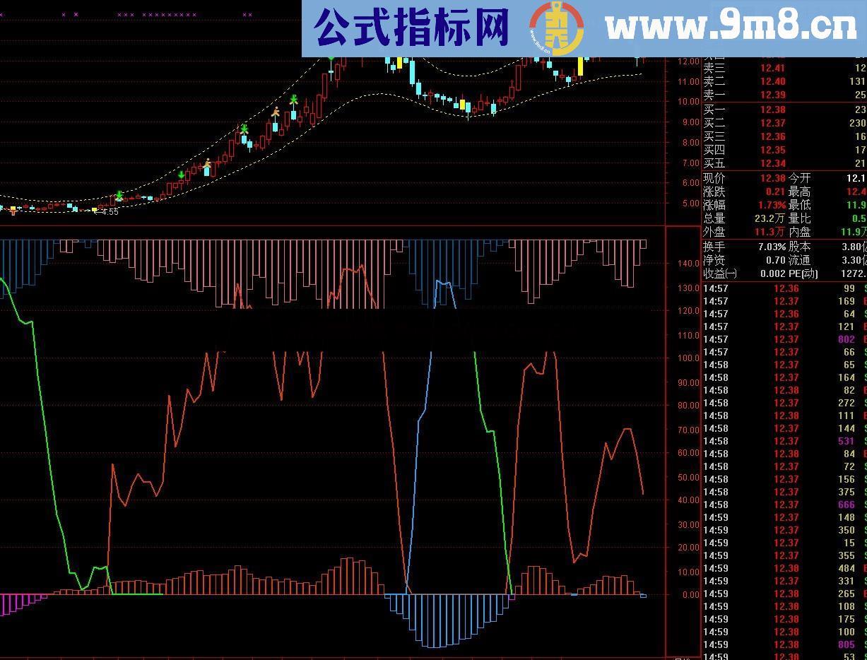 强筹先知 自从有了这指标每天都能吃好的，喝好的