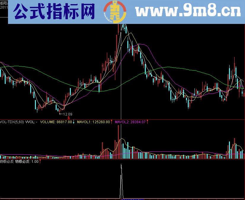 优化版量极卖点副图公式 有他卖得其所 源码