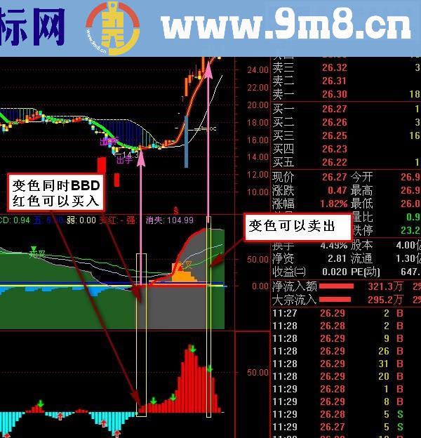 利用周线抓牛股 KDJ/BBD两组副图公式