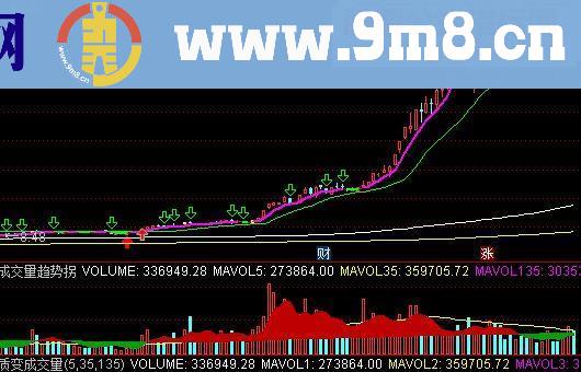 成交量趋势拐点指标副图通达信