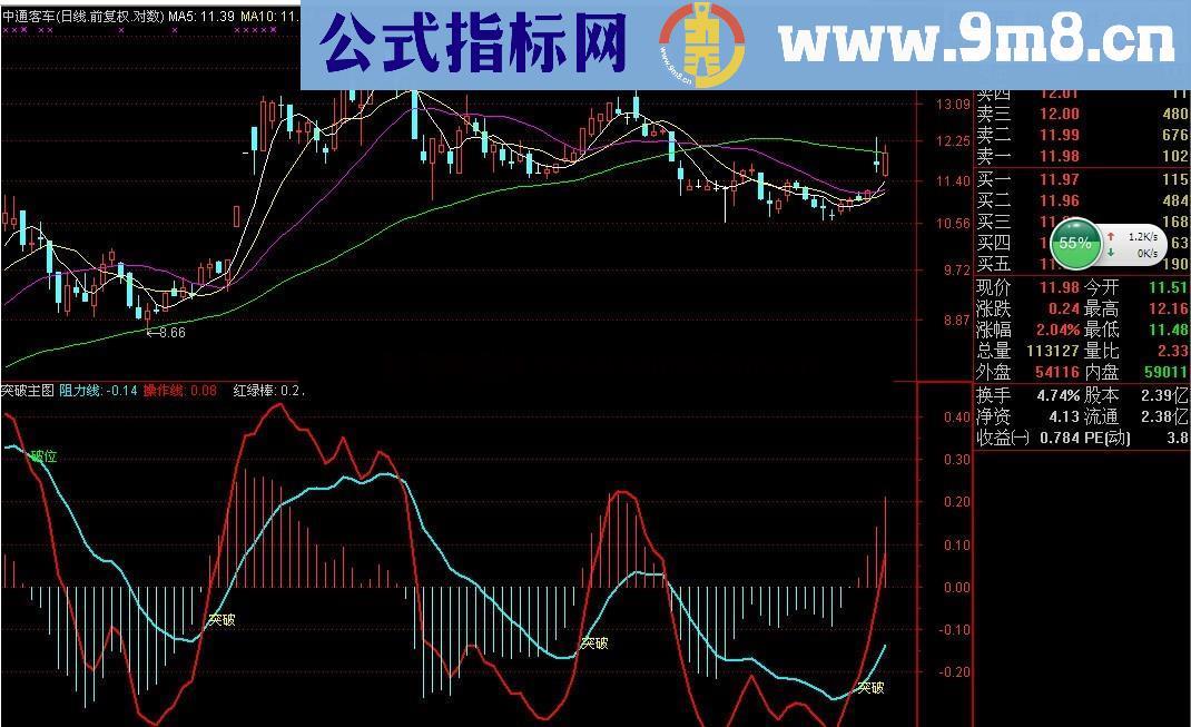 突破幅图 实用的指标