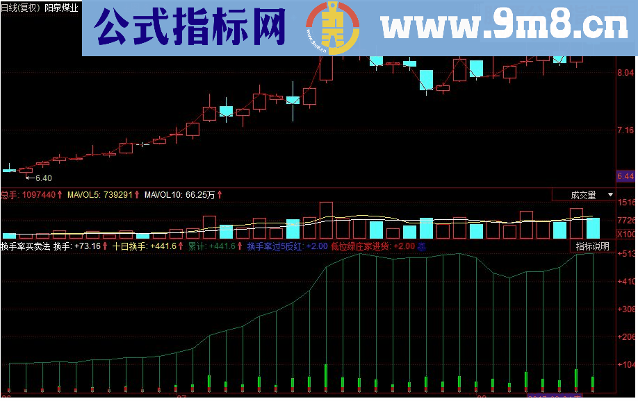 同花顺换手率买卖法副图源码