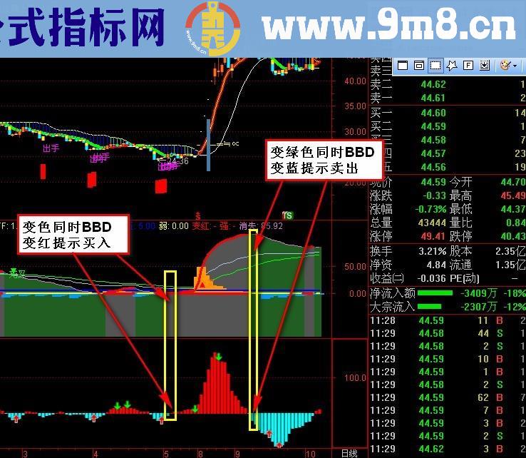 利用周线抓牛股 KDJ/BBD两组副图公式