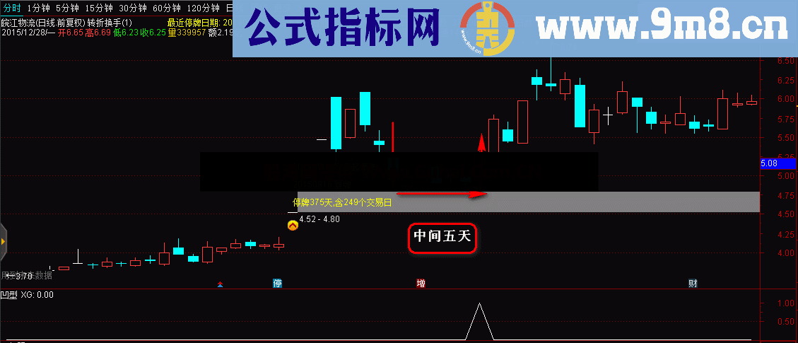 通达信凹型反转副图选股公式 