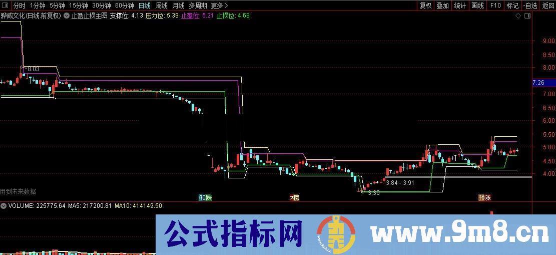 通达信止损止盈（指标主图贴图）有未来 加密 来自某顺收费指标